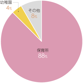 円グラフ