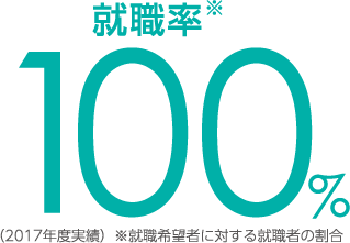就職率100%